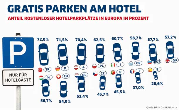 Hotel Parkplatz-Analyse von HRS