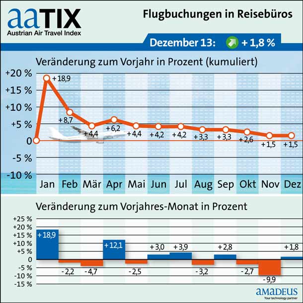 Flugbuchungen_Reisebueros_Austrian-Air-Travel-Index_Oesterreich_Luftfahrt