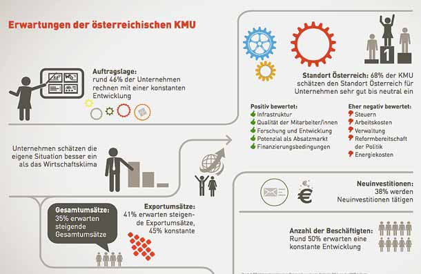Die Geschäfte laufen noch immer nicht richtig Hotspot: Die Erwartungen der KMU