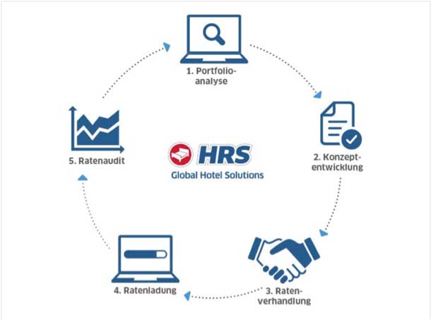 Hoteleinkauf mit Intellingent Sourcing von HRS Reiseverantwortliche und Travelmanager können mit mit Intellingent Sourcing von HRS viel Zeit und Geld beim Hoteleinkauf sparen