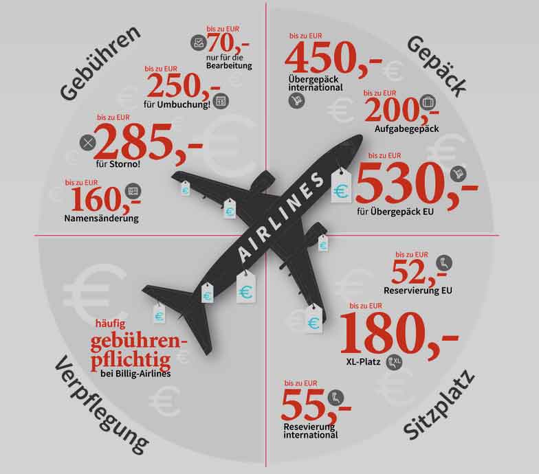 Zusatzkosten: Wie aus billig richtig teuer werden kann – so werden Flugpassagiere abgezockt (Grafik: refund.me)
