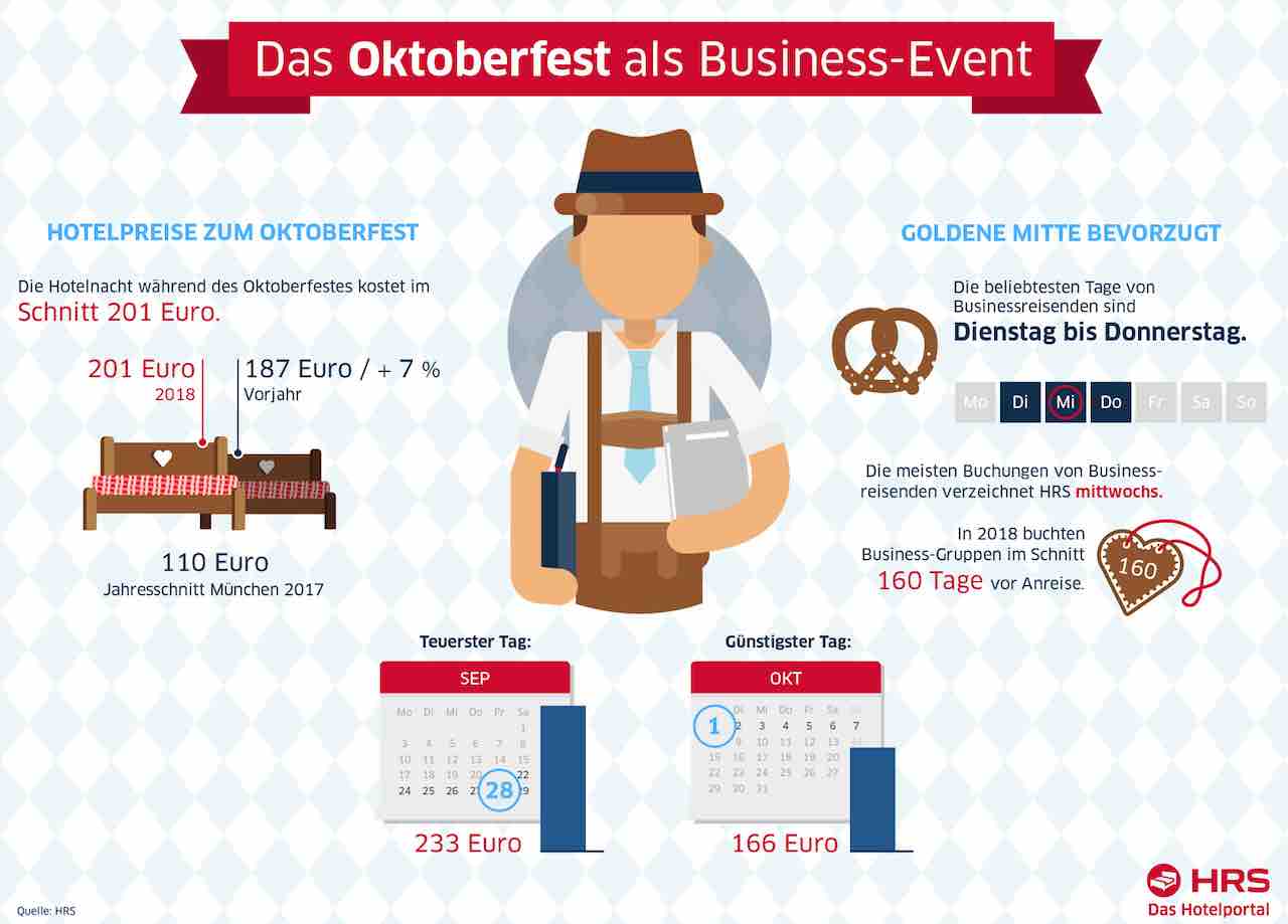 Oans, zwoa, g'suffa: Das Oktoberfest in München wird immer öfter zu einem Business-Event