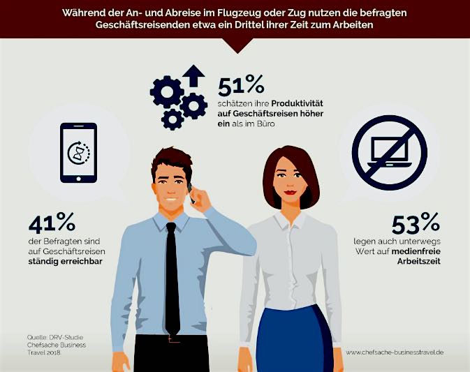 Geschäftsreisende schätzen ihre Produktivität unterwegs höher ein als im Büro