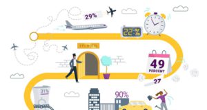 Worauf Businessreisende großen Wert legen Worauf GeschäftsrWorauf Geschäftsreisende besonders großen Wert legen, deckt eine aktuelle Umfrage auf (Grafik: Egencia) eisende besonders großen Wert legen, deckt eine Umfrage auf (Grafik: Egencia)