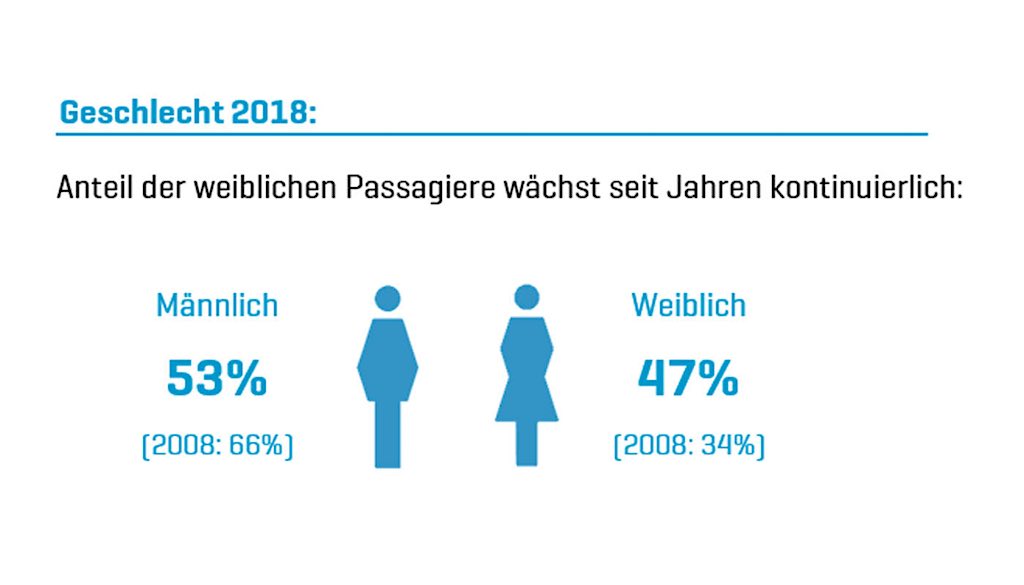 Fliegen wird jünger und weiblicher: Welche Altersklassen sind unterwegs?