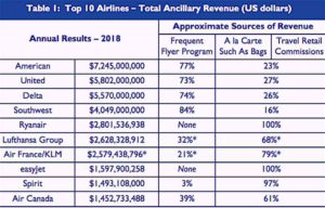 Auf einen Blick: Die Zusatzumsätze der Top 10 Fluggesellschaften