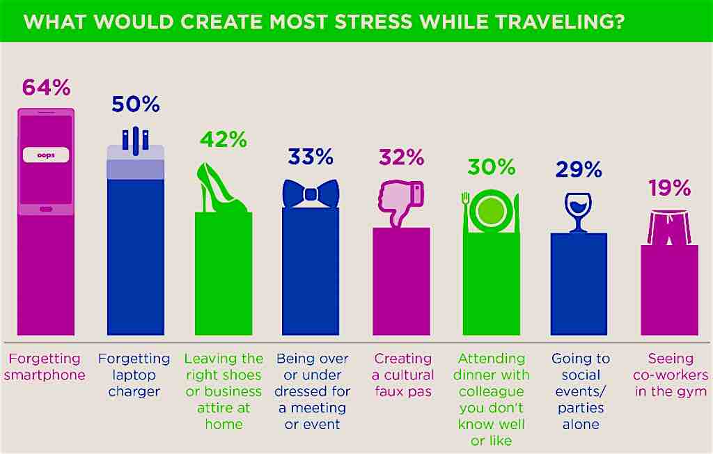 Diese Stress- und Störfaktoren stören das Reiseerlebnis (Grafik: GBTA)