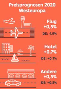 Preis-Prognosen für 2020 (Infografik: CWT)