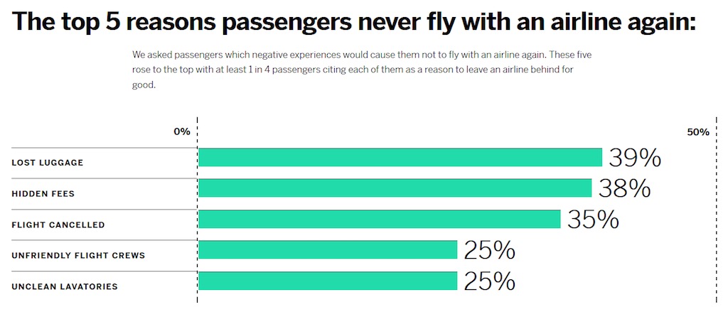 Die fünf Hauptgründe, warum Reisende nicht mehr mit einer Airline fliegen (Quelle: Qualtrics)