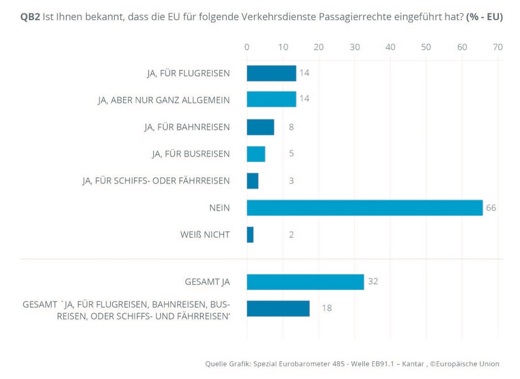 Laut EU-Kommission kennen nur 14 Prozent der Reisenden Ihre Fluggastrechte bei Flugverspätung (Grafik: ©Europäische Union)