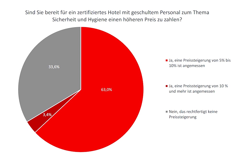 Im Mittelpunkt der BWH Hotel Group Central Europe-Umfrage stand die Erhöhung der Hotelpreise und das Thema MICE