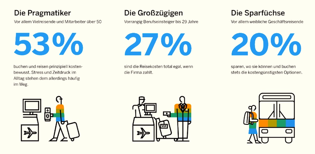 Wie kostenbewusst verhalten sich Mitarbeiter auf Geschäftsreisen? Eine Umfrage bringt es an den Tag (Grafik: Concur)