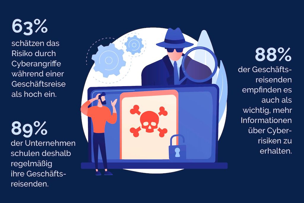 Grafik zeigt Prozentzahlen der Studie zum Thema Cybersecurity auf Geschäftsreisen