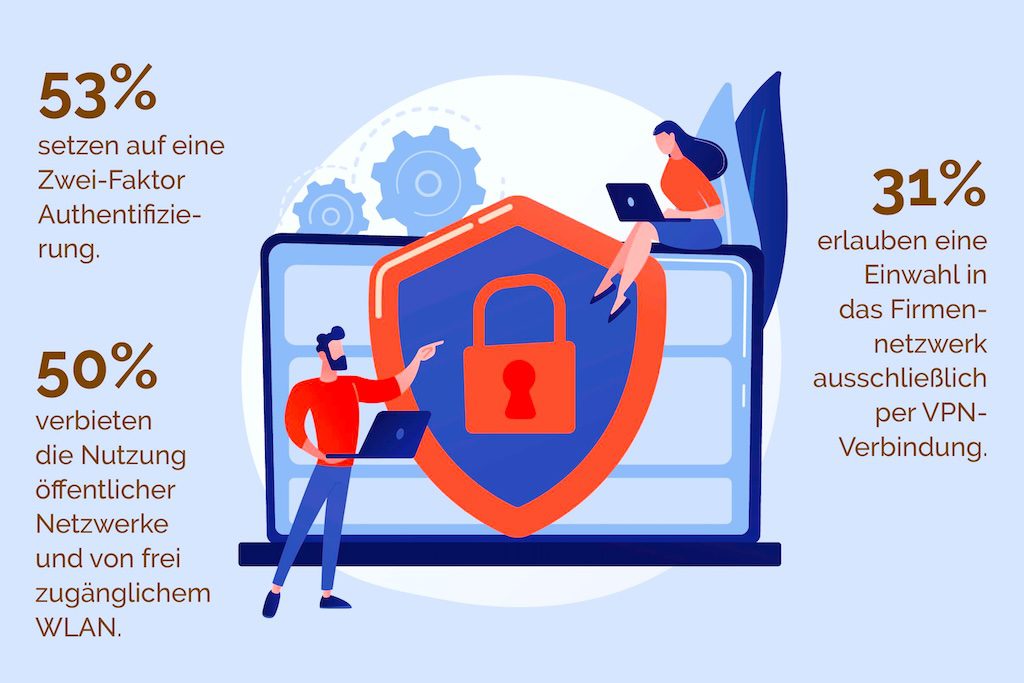 Grafik zeigt Prozentzahlen der Studie zum Thema Cybersecurity