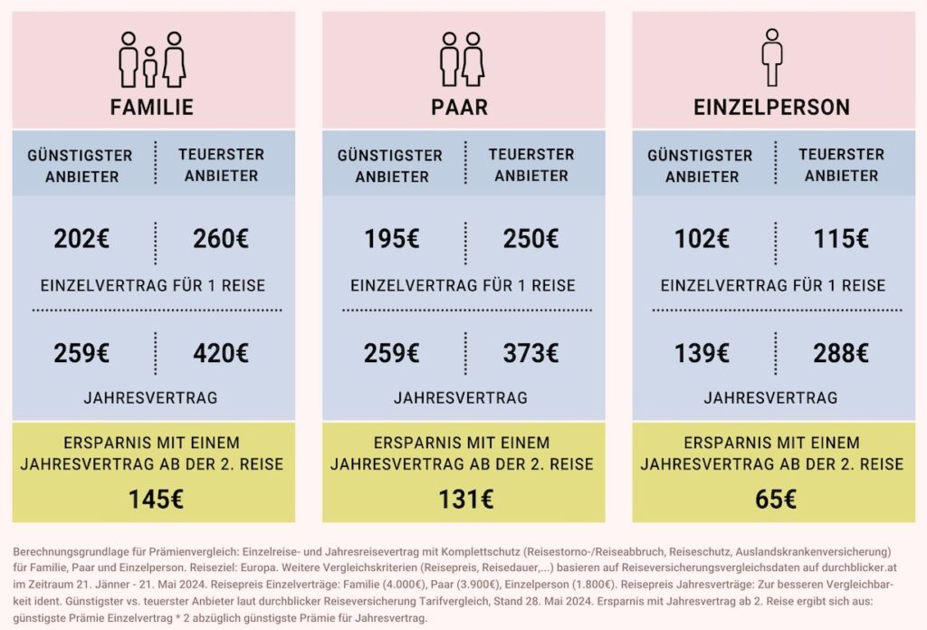 Tabelle veranschaulicht die gestiegenen Versicherungskosten für Familien, Paare und Einzelpersonen