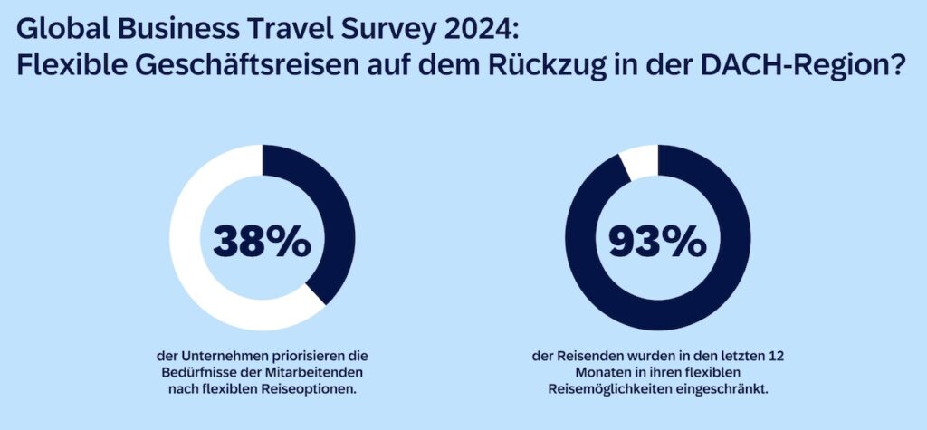 Grafik mit zwei Kreisen, die das Problem rund um flexible Geschäftsreisen darstellen: 38 Prozent der Unternehmen berücksichtigen flexible Geschäftsreisen, 93 Prozent der Geschäftsreisenden fühlen sich bei Bleisure eingeschränkt