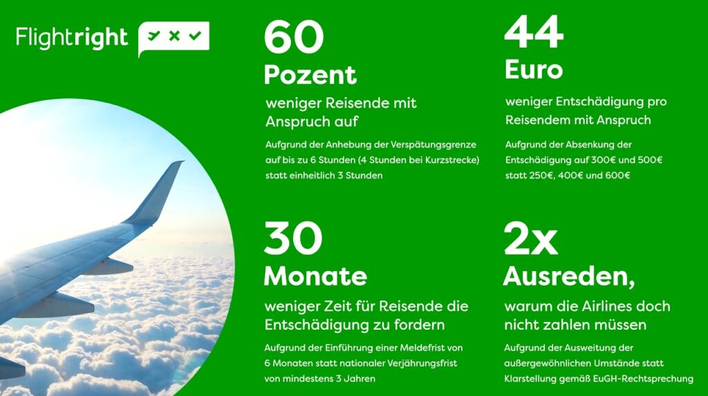 Grüne Illustration mit einem Flügel und Prozentangaben, Fakten und Daten zum Thema Fluggastrechte 