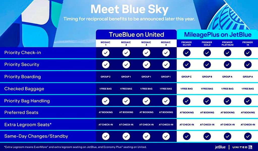 Vorteile, die Blue Sky den Passagieren bietet, veranschaulicht eine Tabelle mit verschiedenen Details