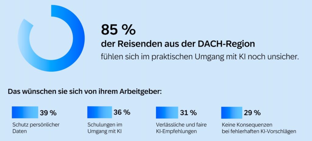 Insert mit Prozentangaben der Reisenden zum Thema KI-Konferenz bei Geschäftsreisen mit