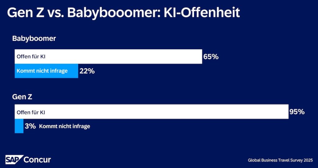 Chart zeigt, wie offen für KI sind die Gen Z und Boomer