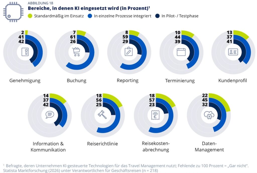 KI Copilot im Geschäftsreisemanagement: Strategien & Trends 2026: Infografik zeigt, in welchen Bereichen im Geschäftsreisemangement KI eingesetzt wird
