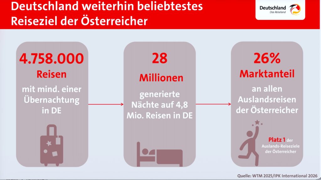 Österreich-Urlauber sorgen in Deutschlands Tourismus für volle Kassen: Grafische Darstellung mit Prozentangaben zu Reisen der Österreich-Urlauber in Deutschland