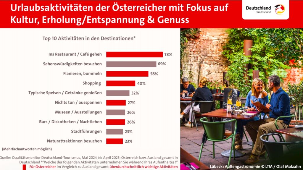 Bild und bunte Balken thematisieren die Urlaubsaktivitäten der Österreich-Urlauber in Deutschland