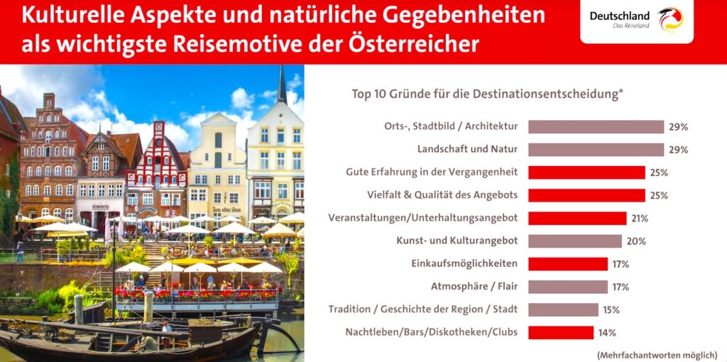 Die Reisemotive der Österreich-Urlauber für die Destination Deutschland.