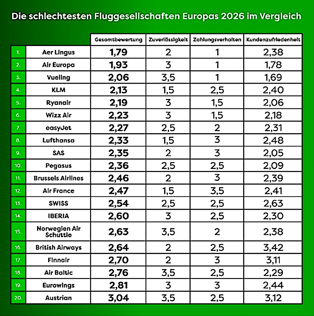 Diese Tabelle zeigt, wie die 20 größten Fluggesellschaften in Europa in den Kategorien Zuverlässigkeit, Zahlungsverhalten bei Entschädigungen und Kundenzufriedenheit abgeschnitten haben. Für die einzelnen Kategorien wurden 1 bis 5 Sterne verteilt. 1 Stern ist die schlechteste Bewertung, 5 Sterne die beste Bewertung. Die Fluggellschaften mit dem schlechtesten Gesamtergebnis werden ganz oben gelistet, die mit dem besten Gesamtergebnis 