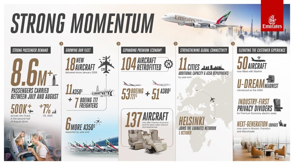 Hard Facts: Die Leistungsbilanz von Emirates: Viel Neues ab Wintersaison 2026