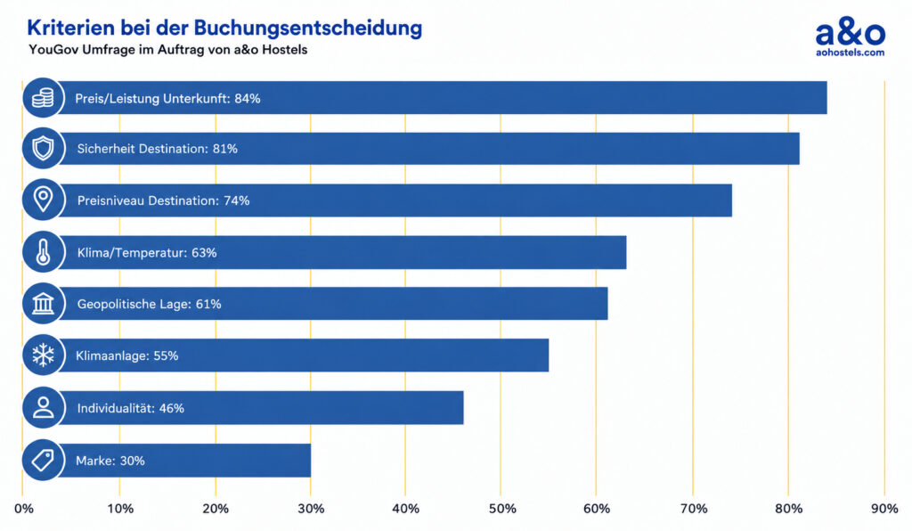 Balkengrafik, die die Prozentwerte der verschiedenen Kriterien zeigt, die befragte als relevant für ihre Hotelwahl genannt haben.